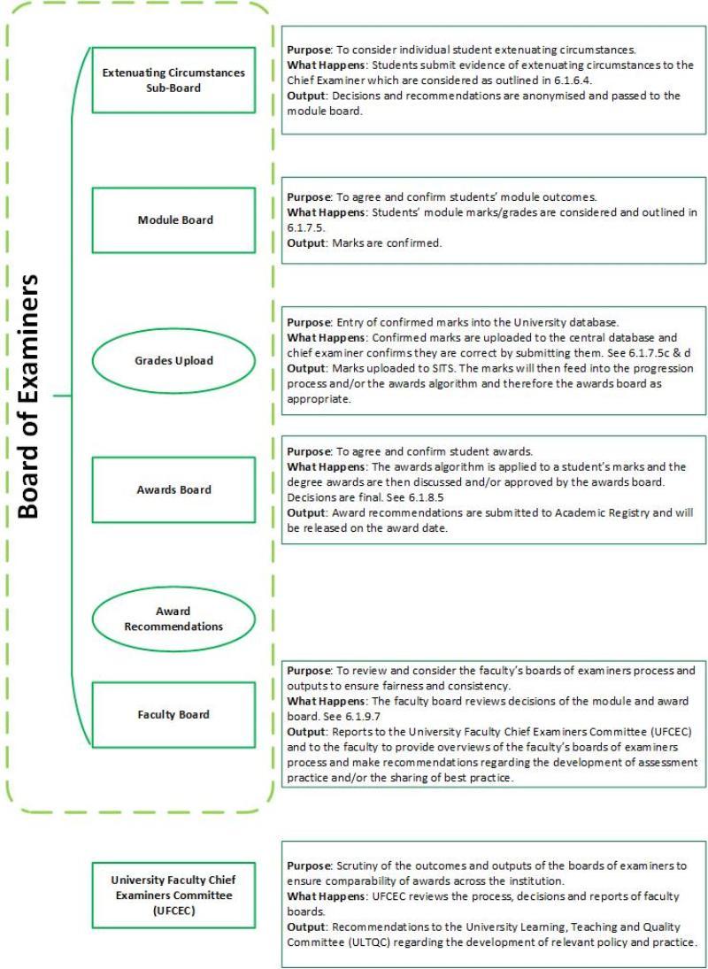 Summary of Boards of Examiners Process graphic