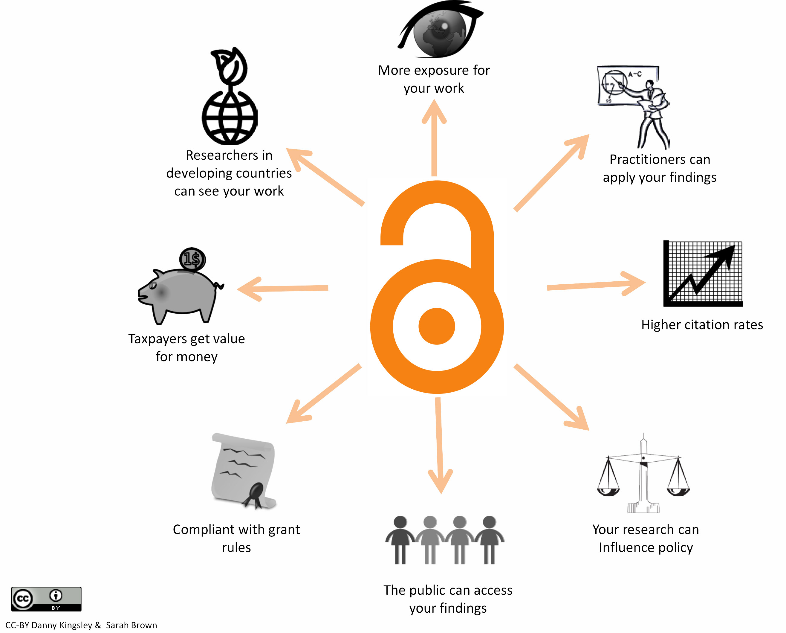 Benefits of Open Access